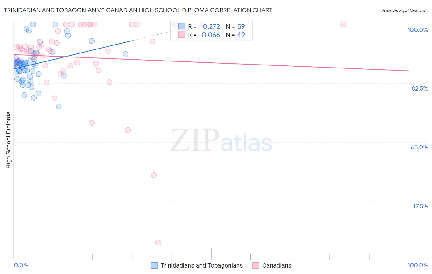 Trinidadian and Tobagonian vs Canadian High School Diploma