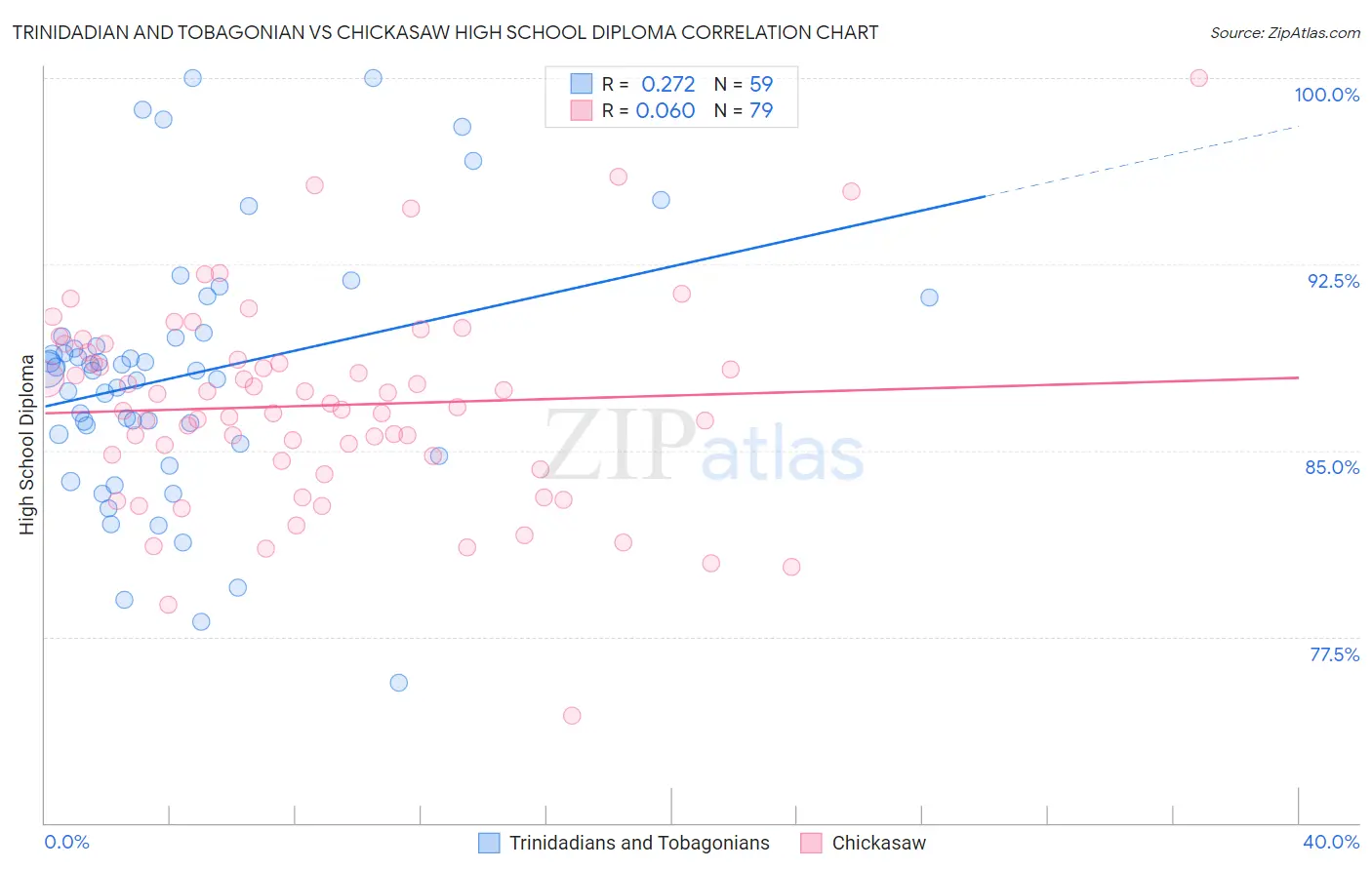 Trinidadian and Tobagonian vs Chickasaw High School Diploma
