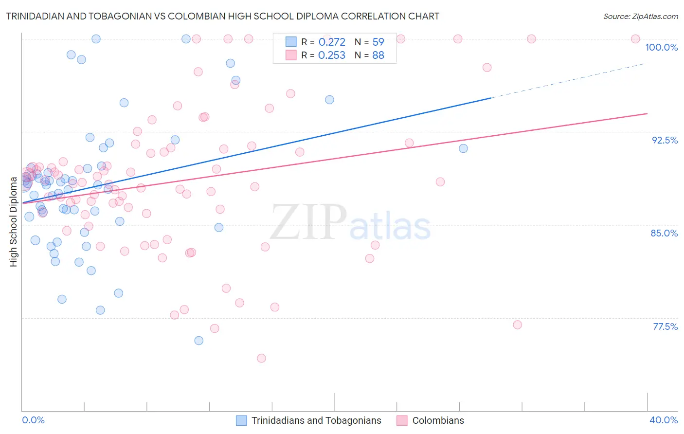 Trinidadian and Tobagonian vs Colombian High School Diploma