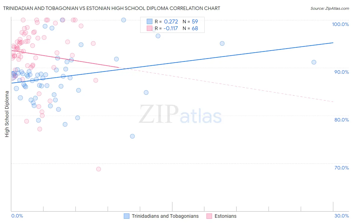 Trinidadian and Tobagonian vs Estonian High School Diploma