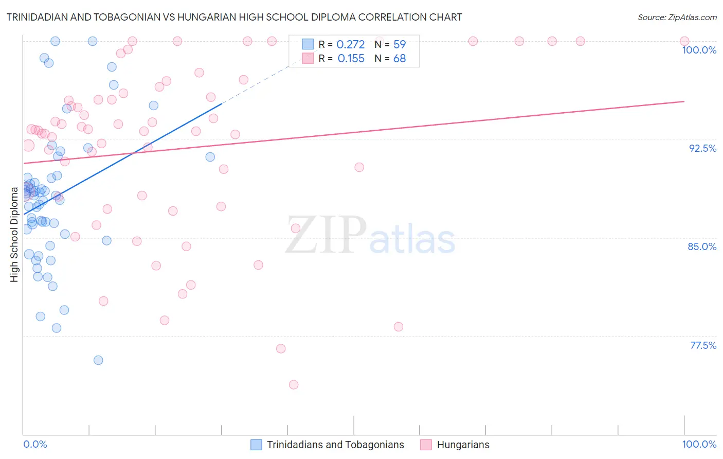 Trinidadian and Tobagonian vs Hungarian High School Diploma
