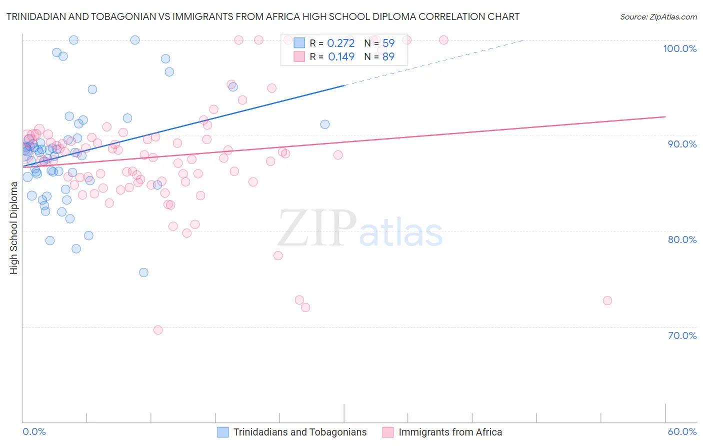 Trinidadian and Tobagonian vs Immigrants from Africa High School Diploma