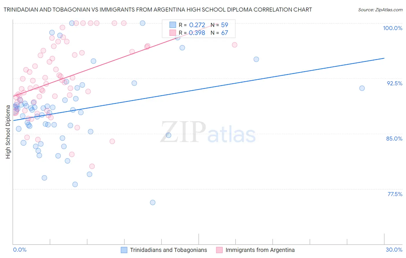 Trinidadian and Tobagonian vs Immigrants from Argentina High School Diploma