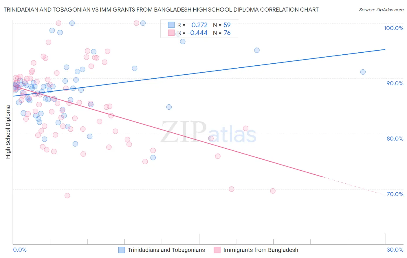 Trinidadian and Tobagonian vs Immigrants from Bangladesh High School Diploma