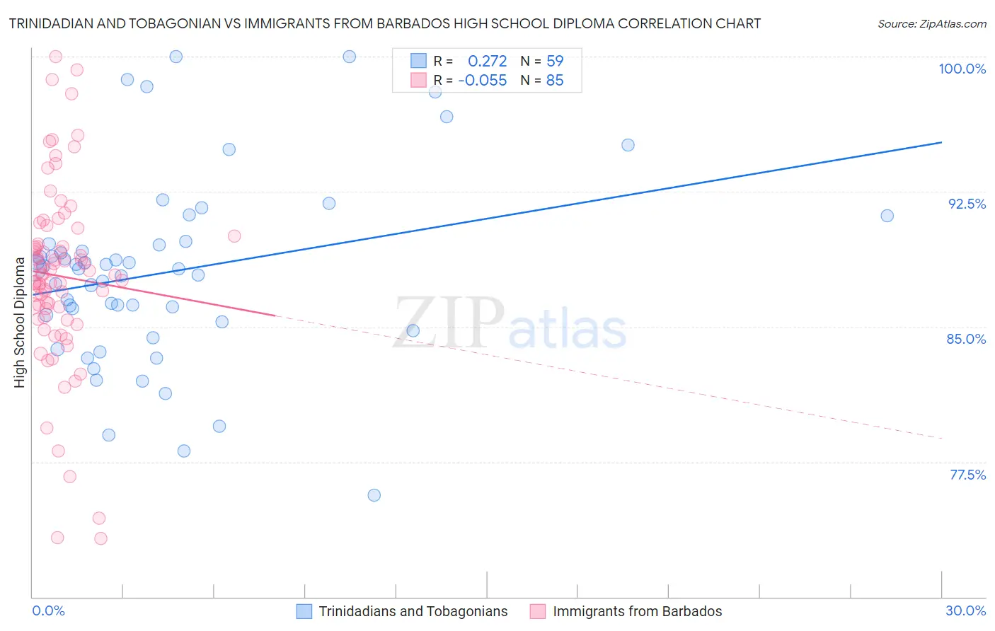 Trinidadian and Tobagonian vs Immigrants from Barbados High School Diploma