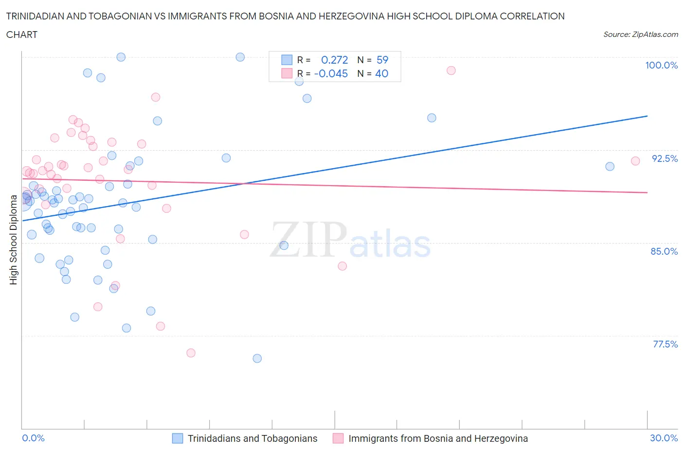 Trinidadian and Tobagonian vs Immigrants from Bosnia and Herzegovina High School Diploma