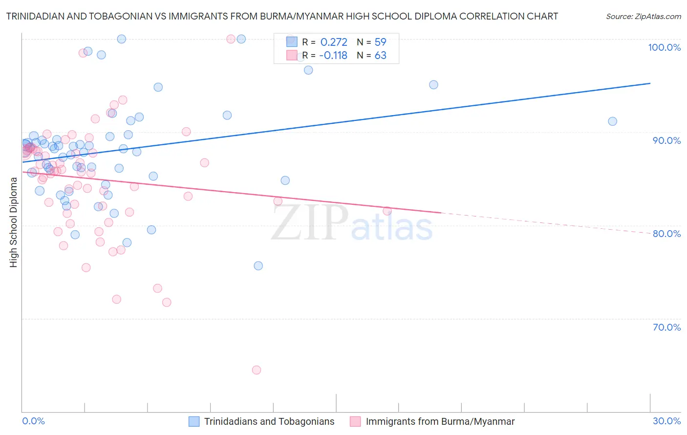 Trinidadian and Tobagonian vs Immigrants from Burma/Myanmar High School Diploma