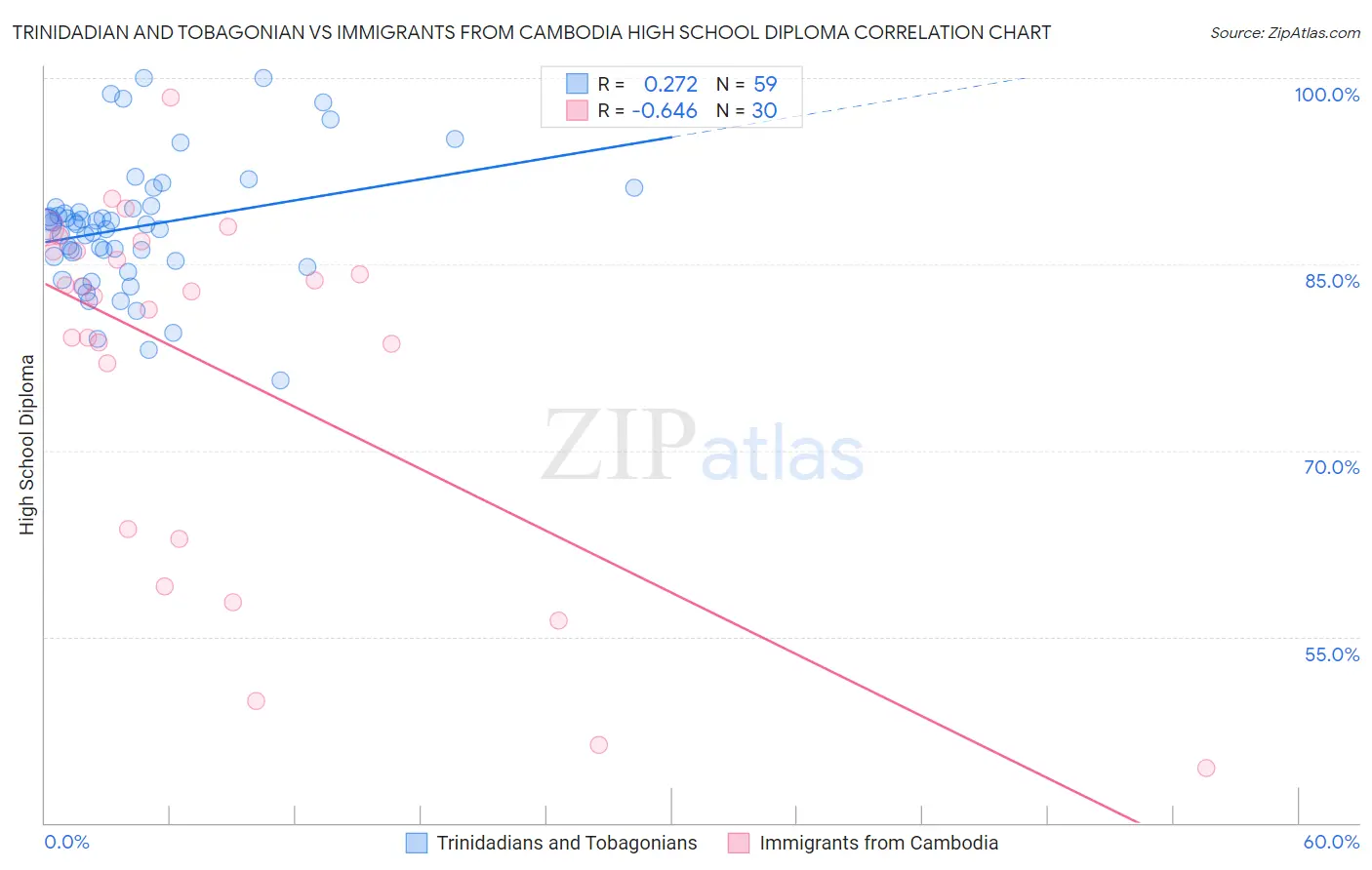 Trinidadian and Tobagonian vs Immigrants from Cambodia High School Diploma