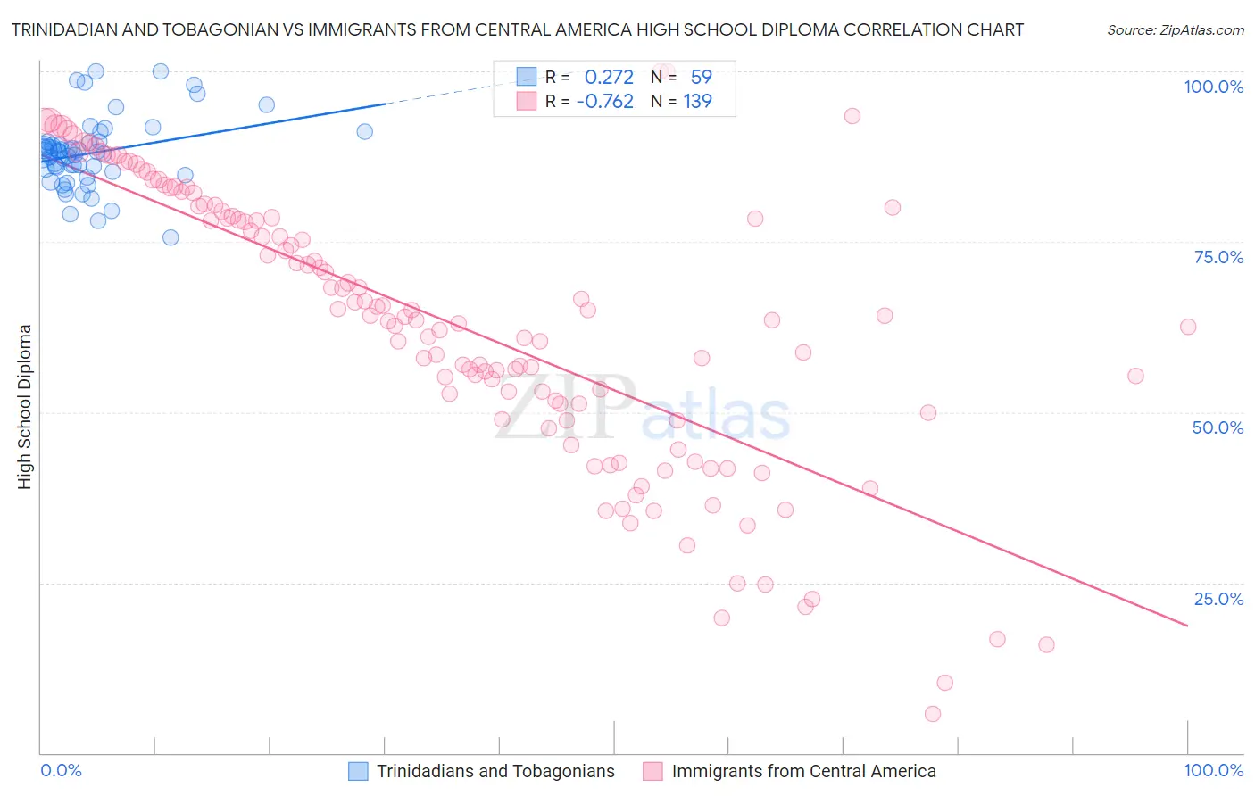 Trinidadian and Tobagonian vs Immigrants from Central America High School Diploma