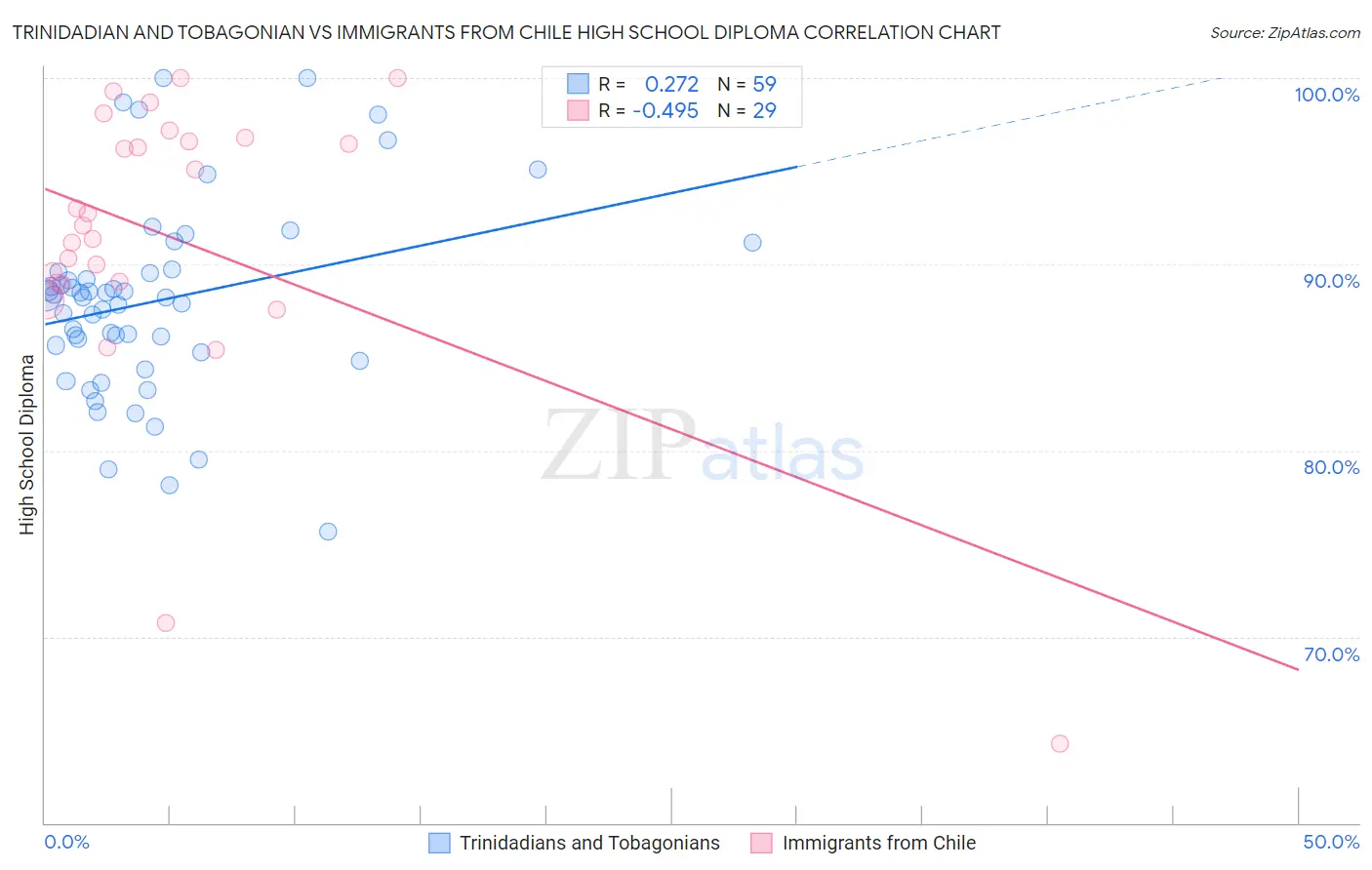 Trinidadian and Tobagonian vs Immigrants from Chile High School Diploma