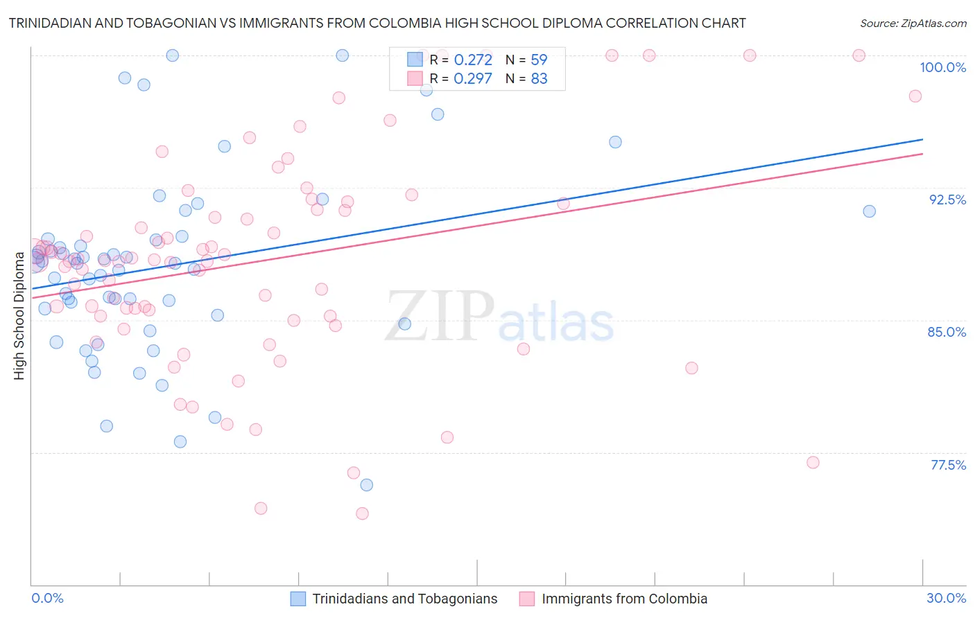 Trinidadian and Tobagonian vs Immigrants from Colombia High School Diploma