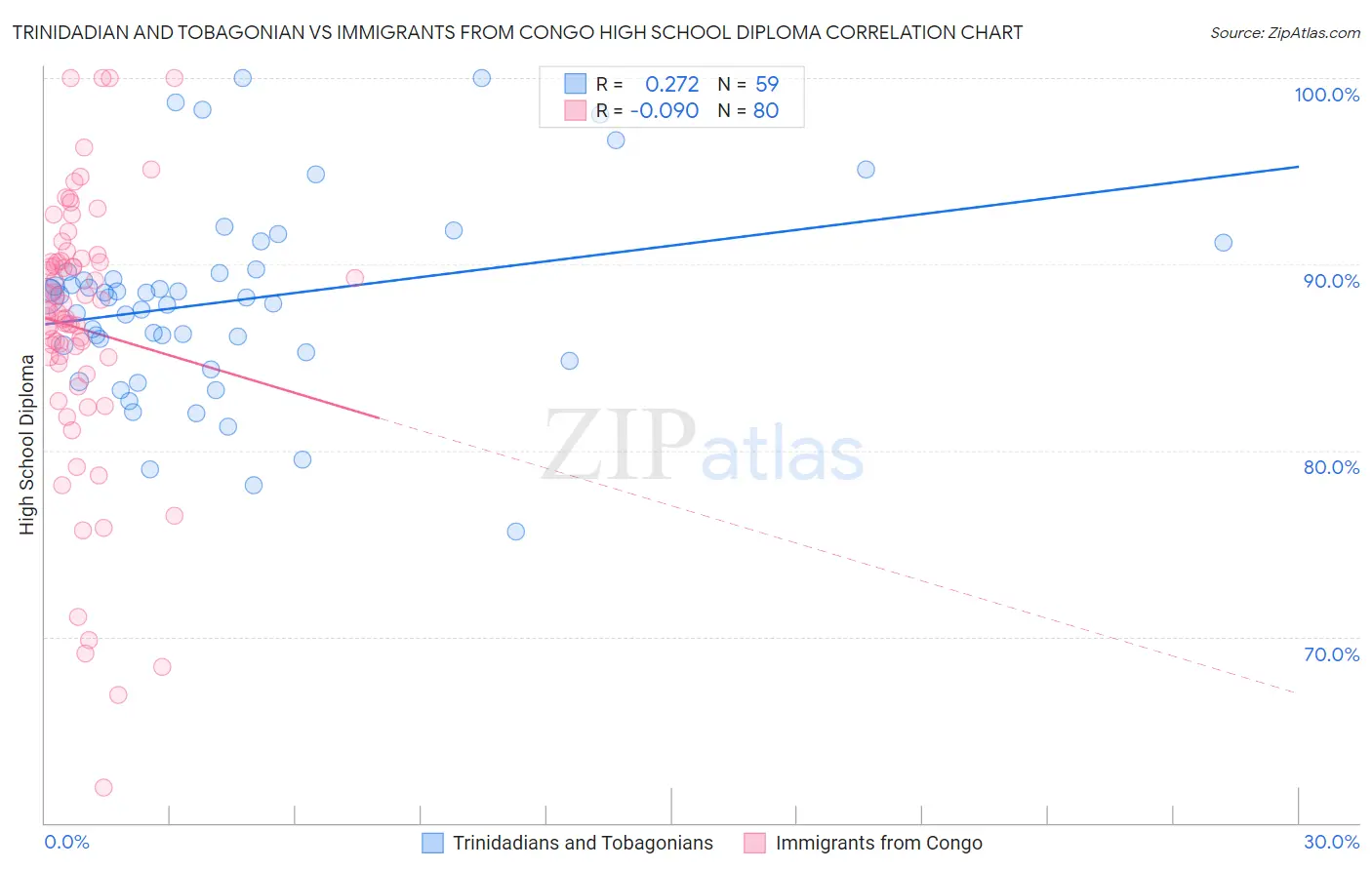 Trinidadian and Tobagonian vs Immigrants from Congo High School Diploma