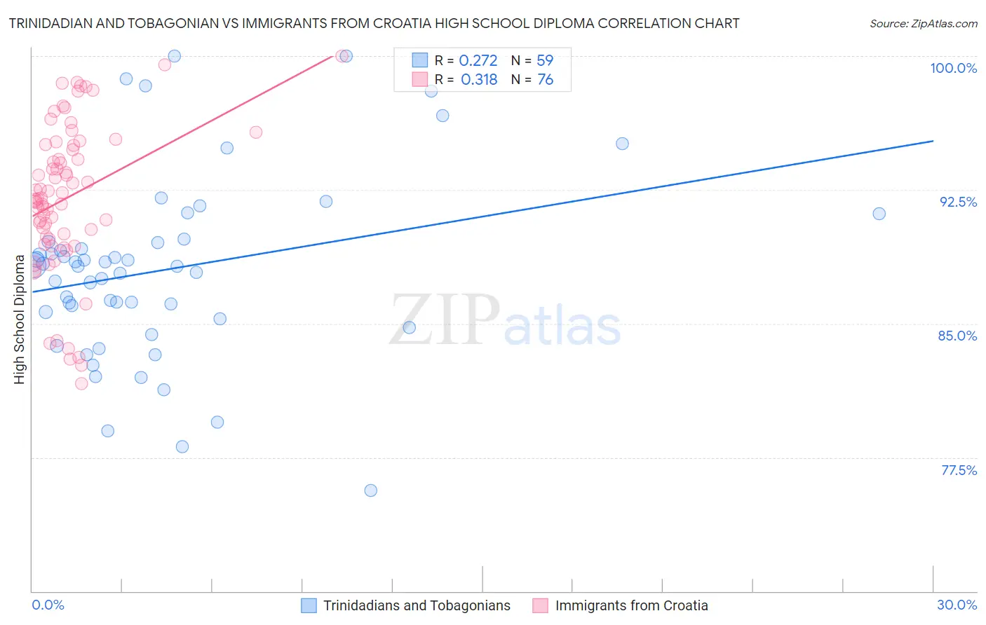 Trinidadian and Tobagonian vs Immigrants from Croatia High School Diploma