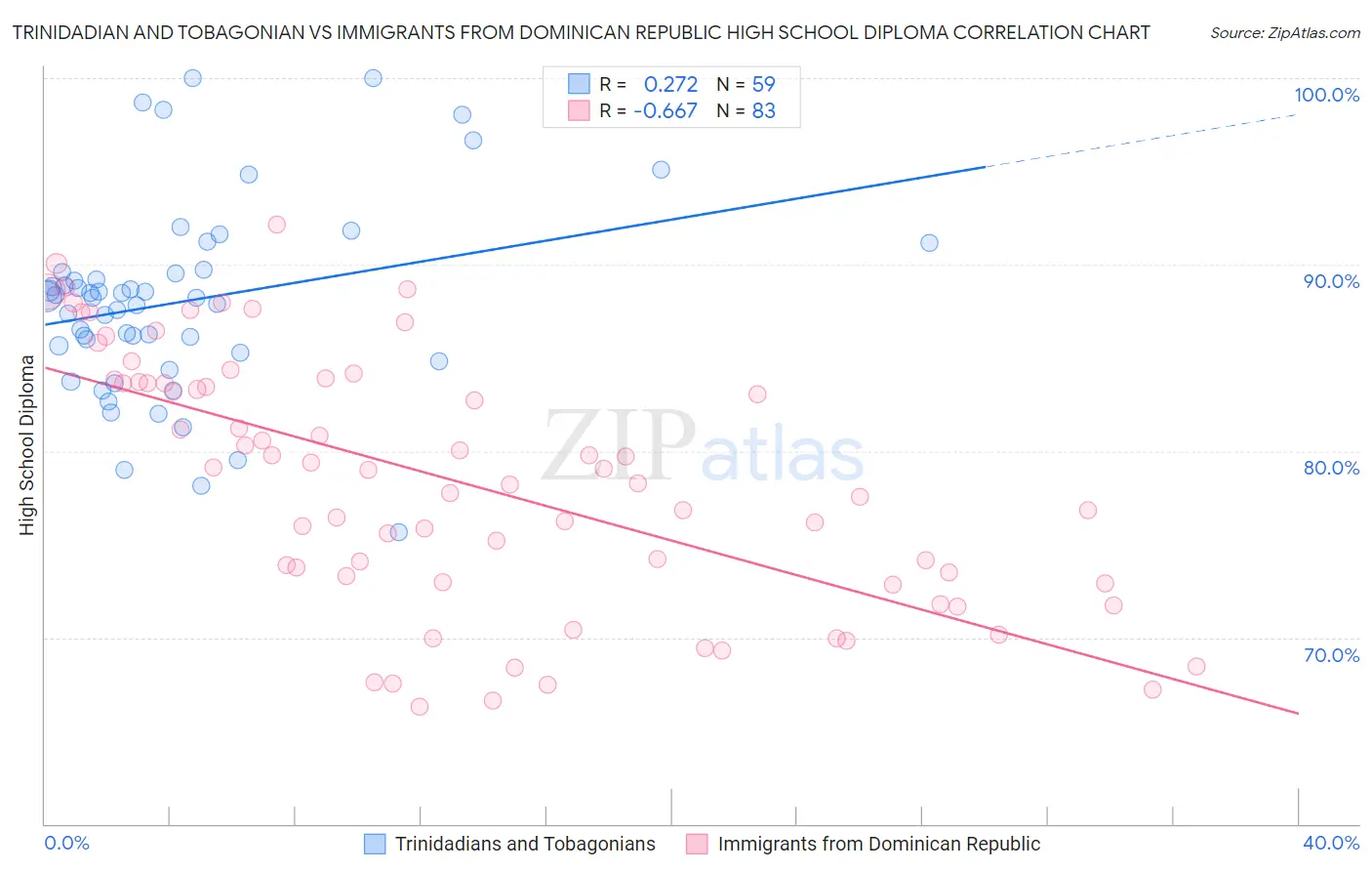 Trinidadian and Tobagonian vs Immigrants from Dominican Republic High School Diploma