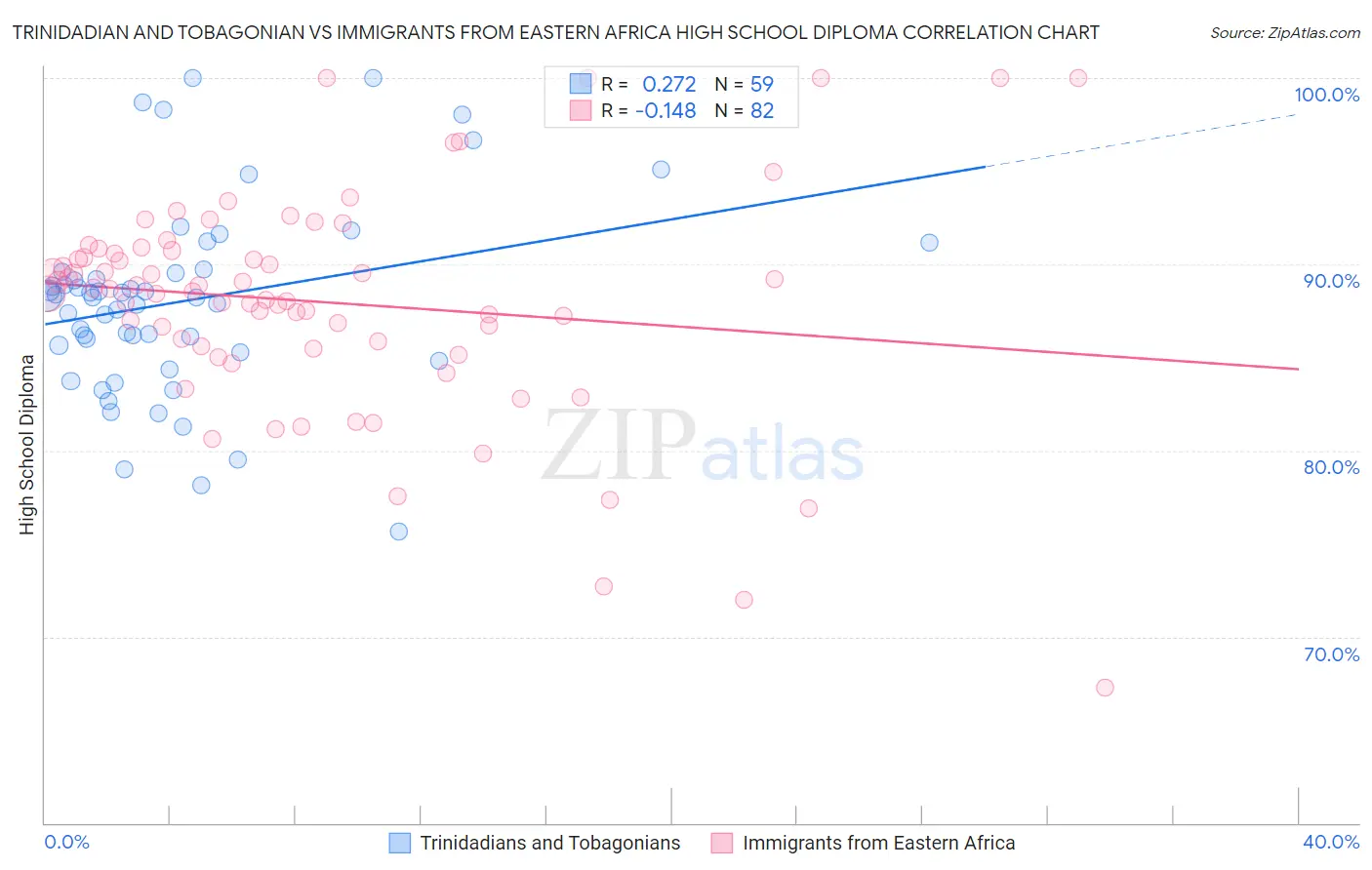 Trinidadian and Tobagonian vs Immigrants from Eastern Africa High School Diploma