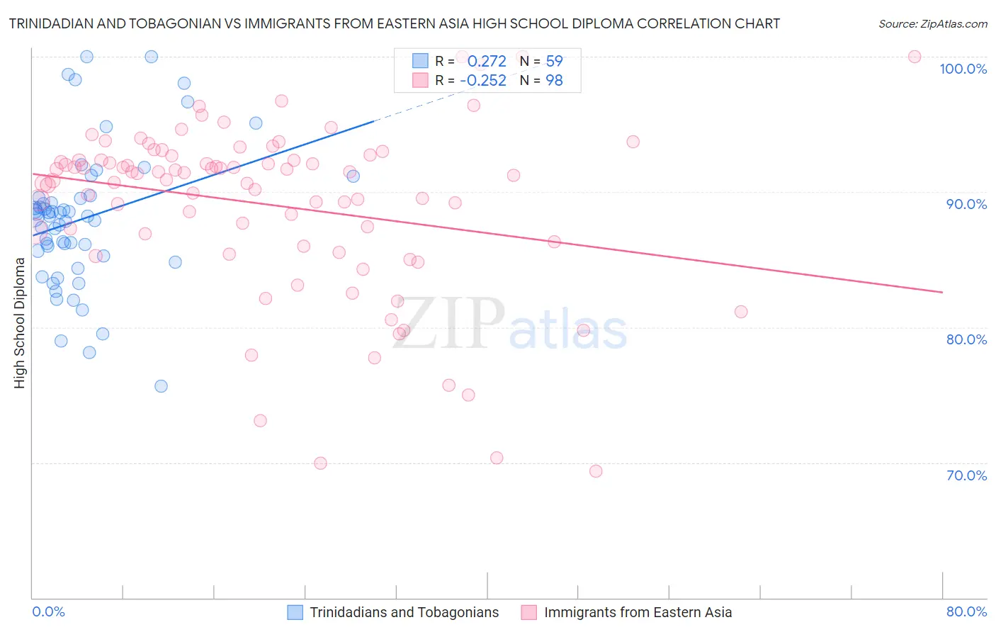Trinidadian and Tobagonian vs Immigrants from Eastern Asia High School Diploma