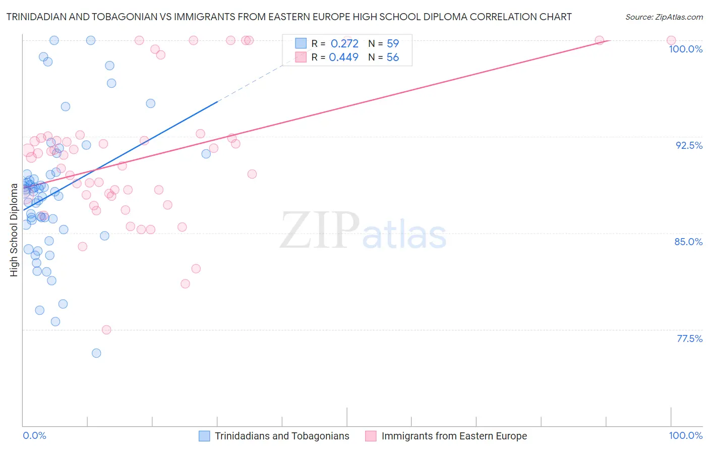 Trinidadian and Tobagonian vs Immigrants from Eastern Europe High School Diploma