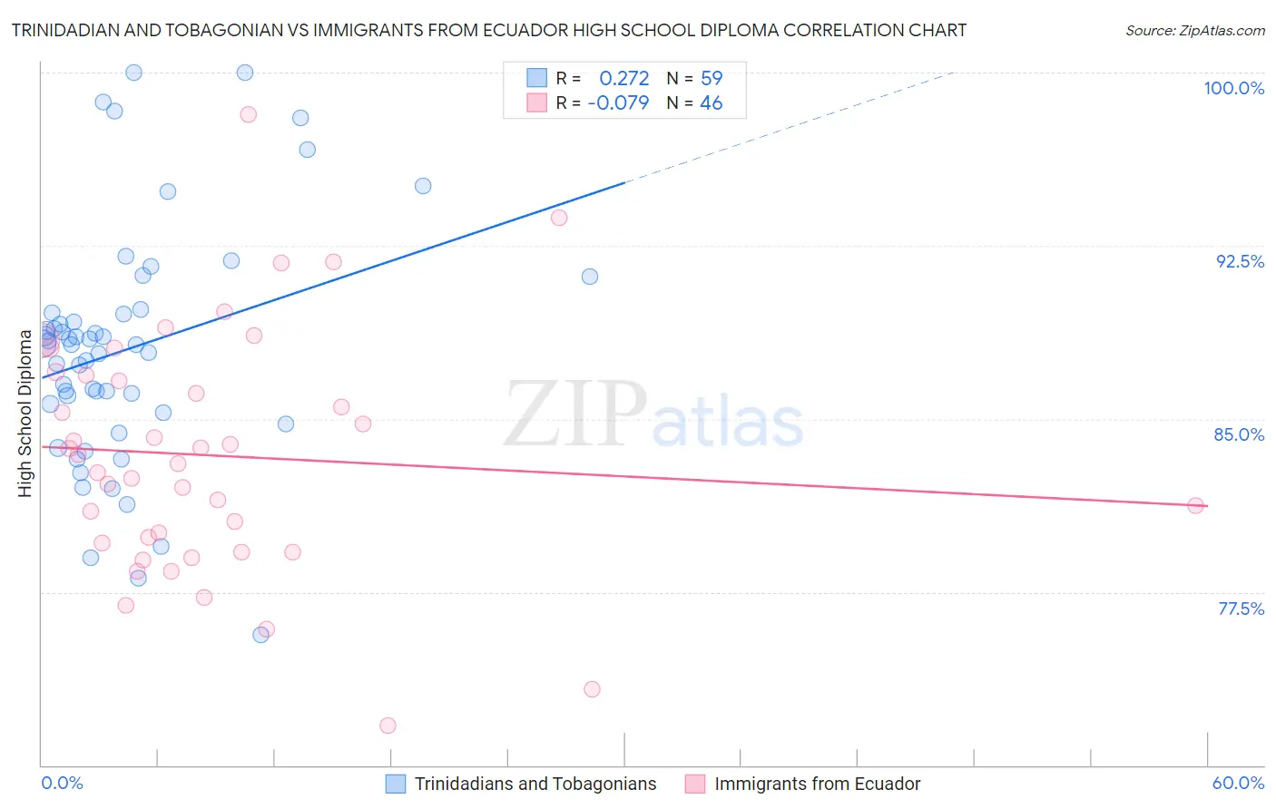 Trinidadian and Tobagonian vs Immigrants from Ecuador High School Diploma