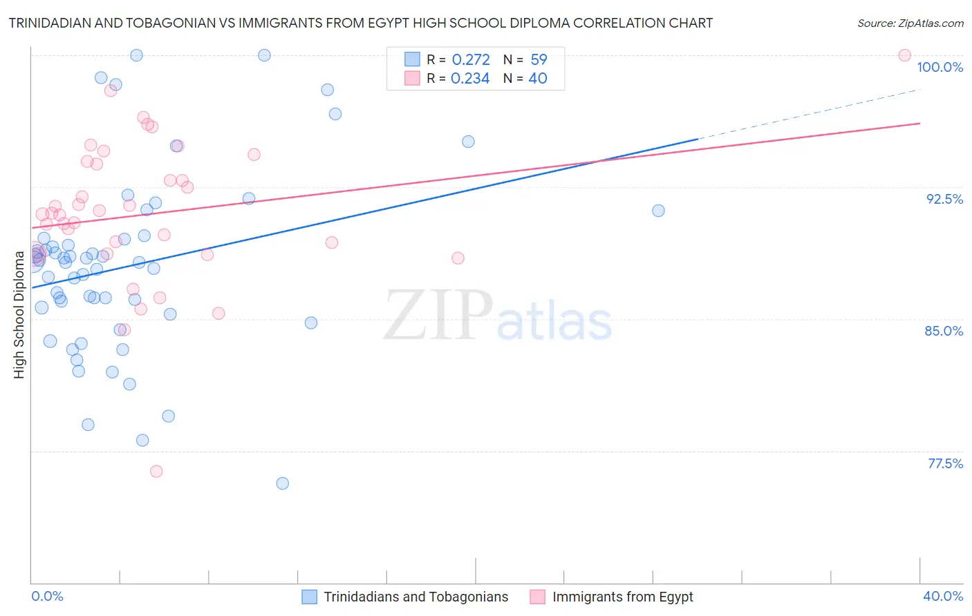 Trinidadian and Tobagonian vs Immigrants from Egypt High School Diploma