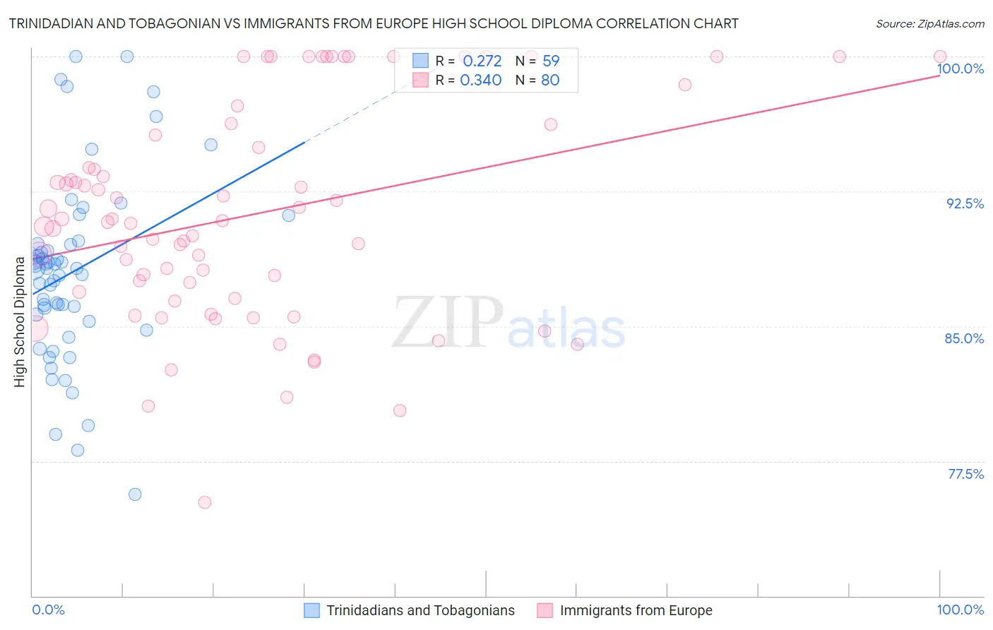 Trinidadian and Tobagonian vs Immigrants from Europe High School Diploma