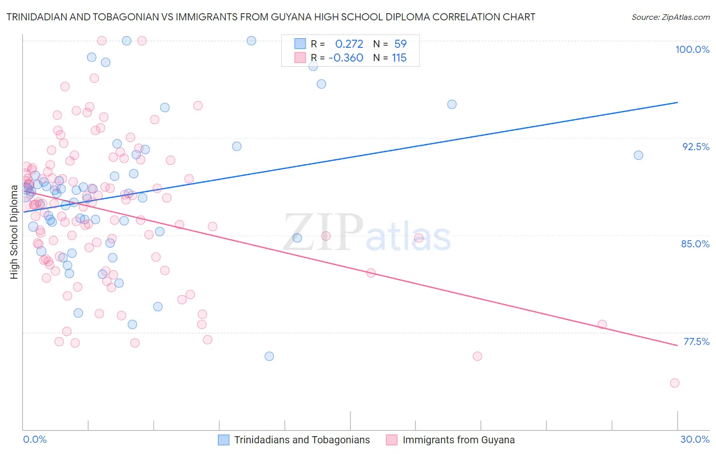 Trinidadian and Tobagonian vs Immigrants from Guyana High School Diploma