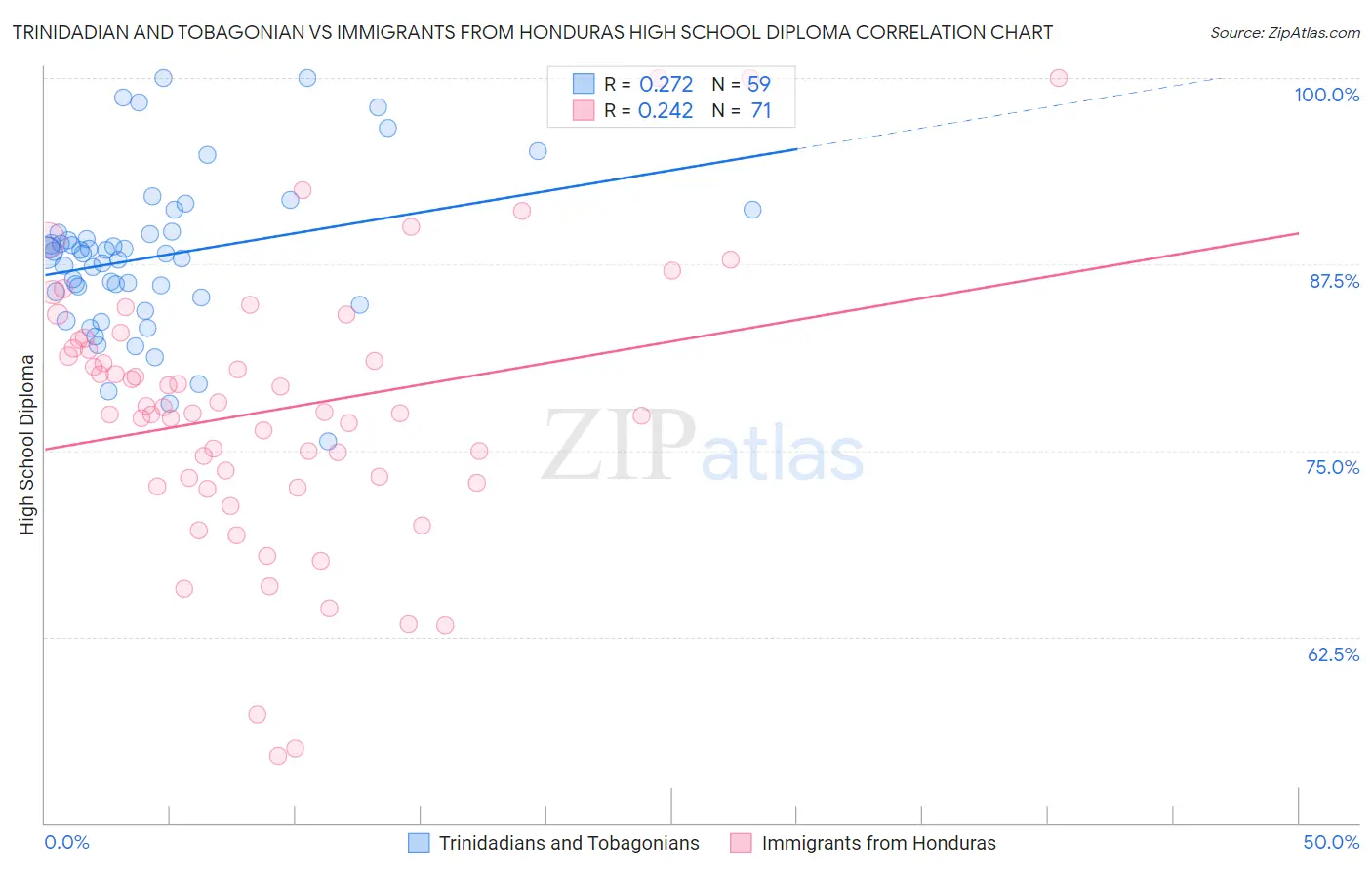 Trinidadian and Tobagonian vs Immigrants from Honduras High School Diploma