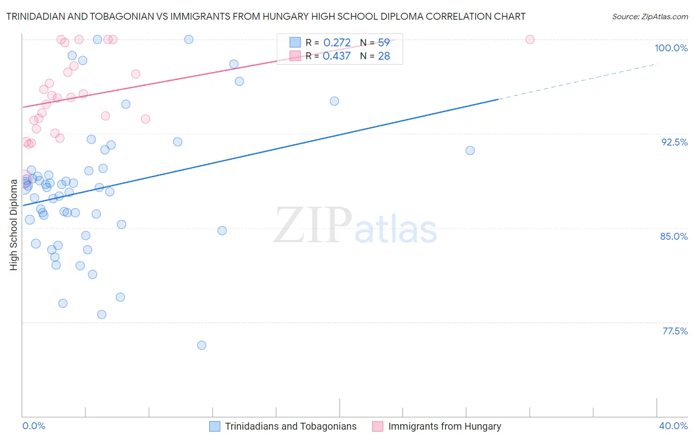 Trinidadian and Tobagonian vs Immigrants from Hungary High School Diploma