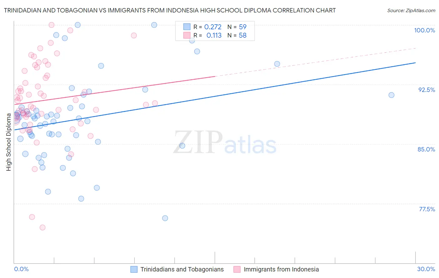 Trinidadian and Tobagonian vs Immigrants from Indonesia High School Diploma
