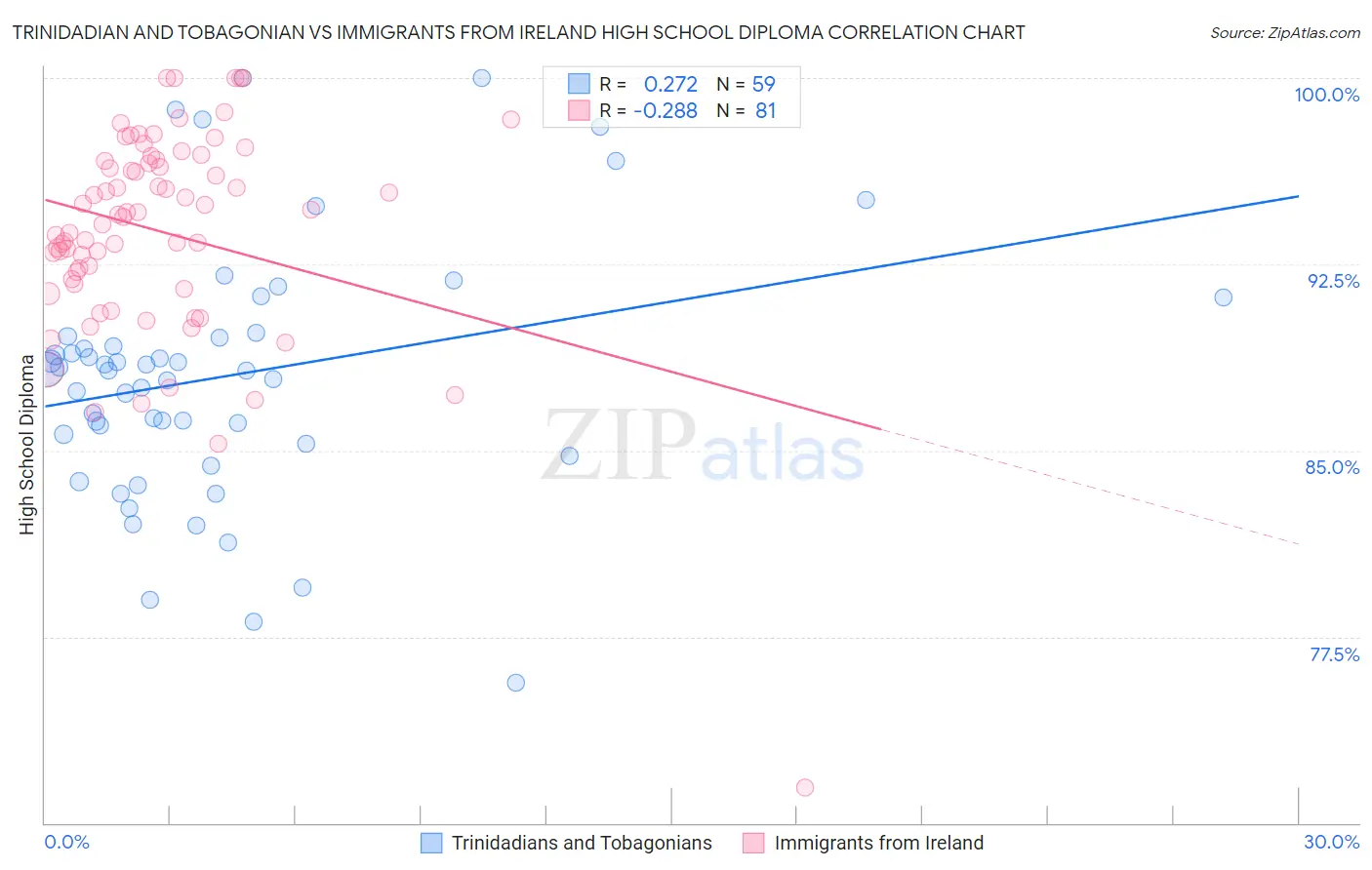 Trinidadian and Tobagonian vs Immigrants from Ireland High School Diploma