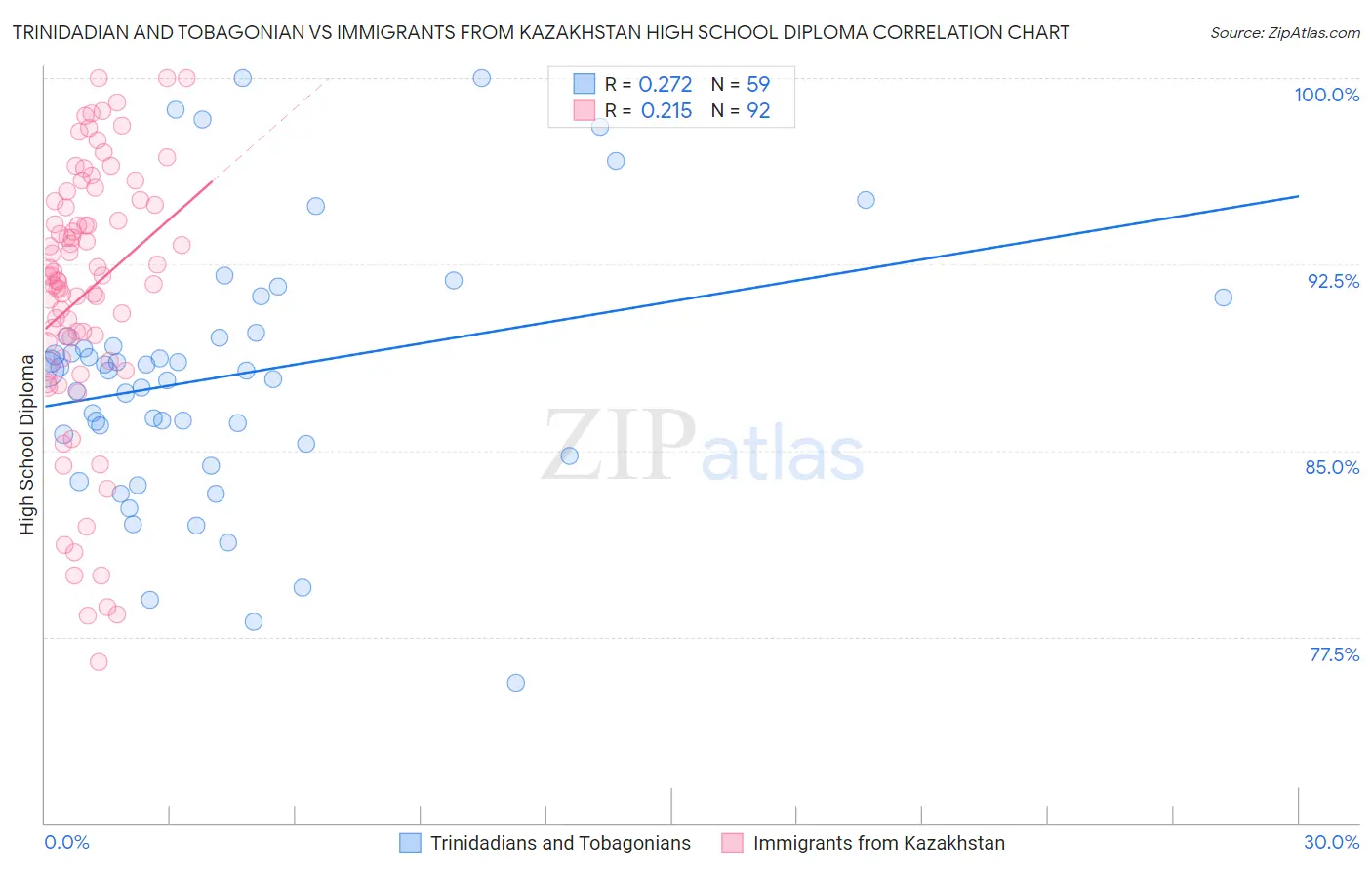 Trinidadian and Tobagonian vs Immigrants from Kazakhstan High School Diploma