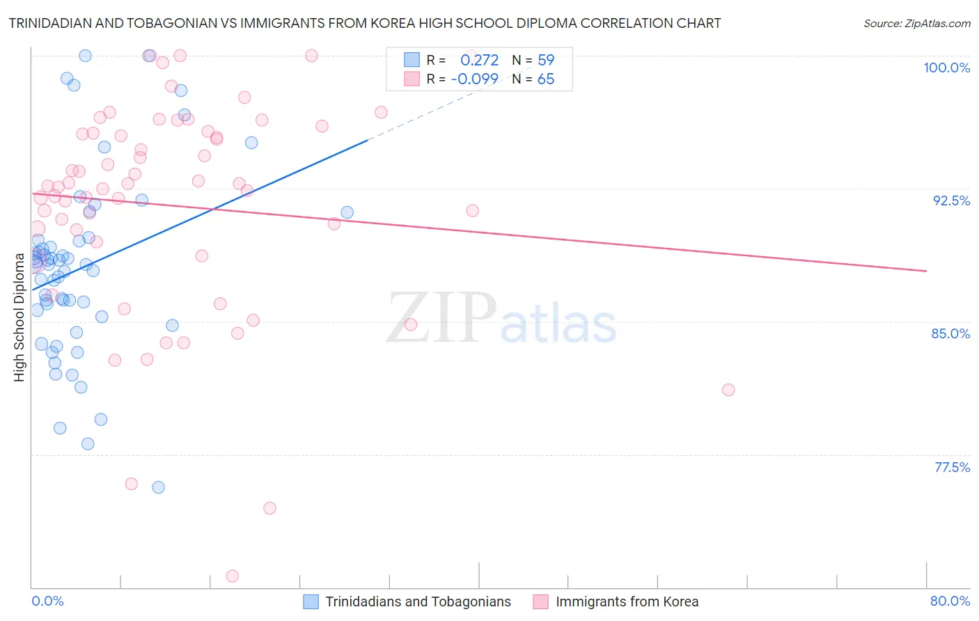 Trinidadian and Tobagonian vs Immigrants from Korea High School Diploma