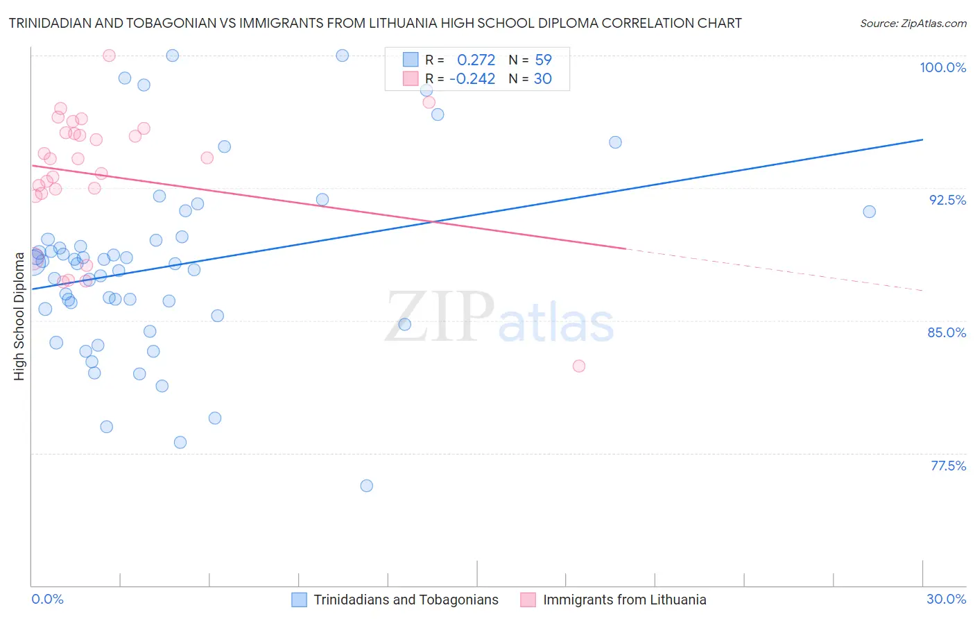Trinidadian and Tobagonian vs Immigrants from Lithuania High School Diploma