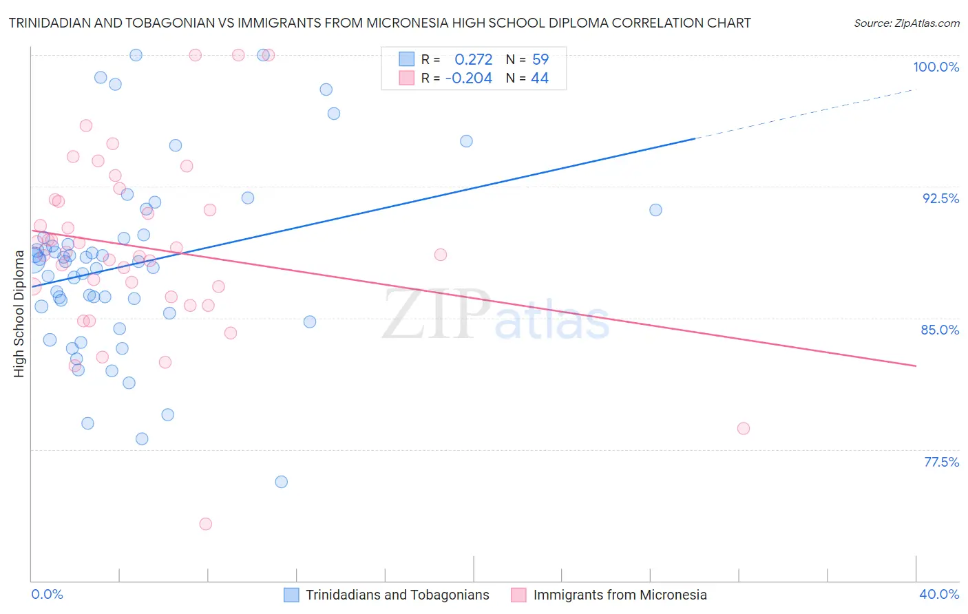Trinidadian and Tobagonian vs Immigrants from Micronesia High School Diploma