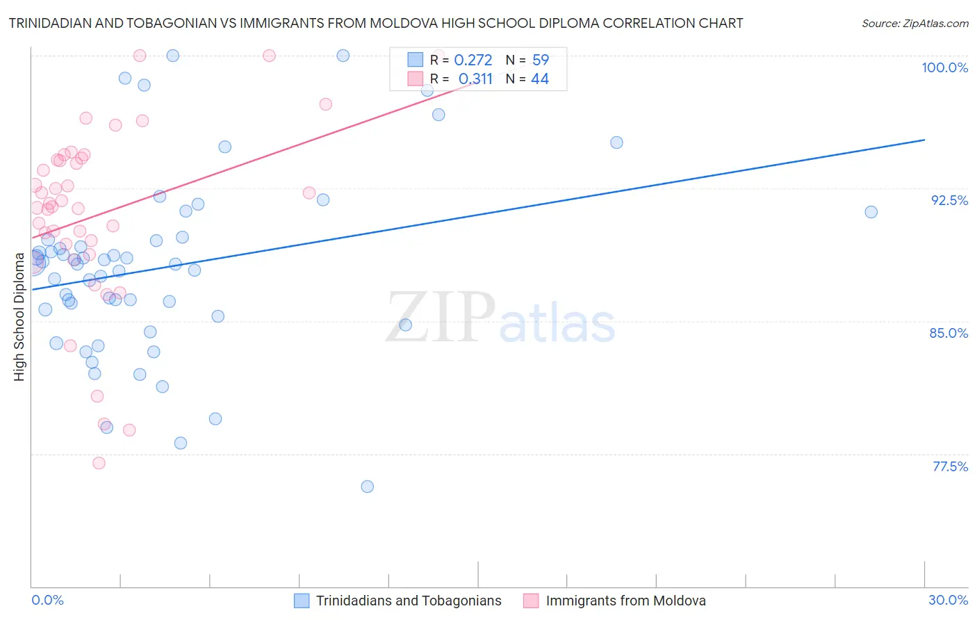 Trinidadian and Tobagonian vs Immigrants from Moldova High School Diploma