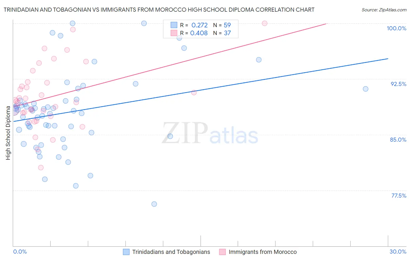 Trinidadian and Tobagonian vs Immigrants from Morocco High School Diploma