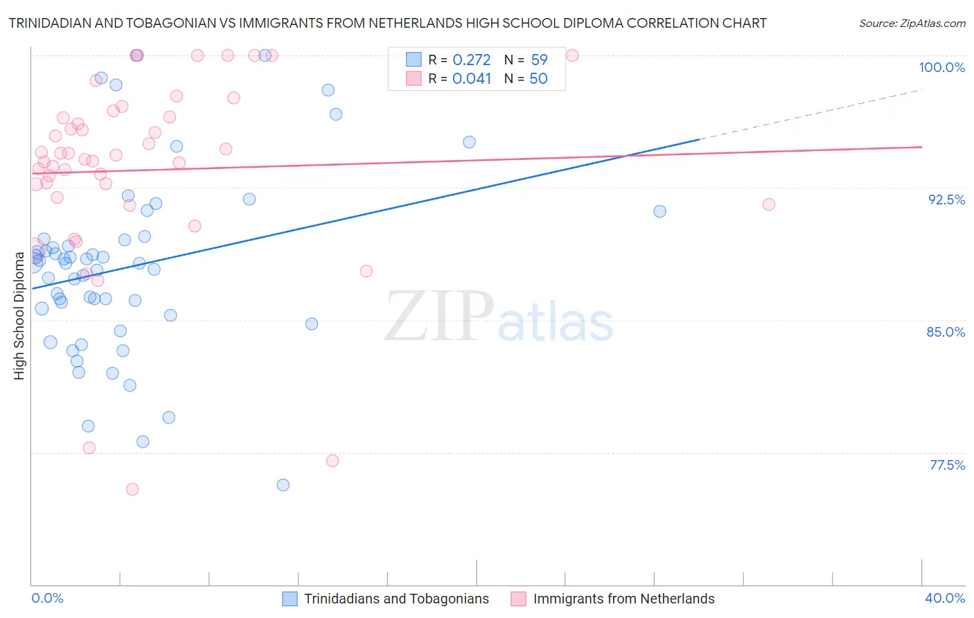 Trinidadian and Tobagonian vs Immigrants from Netherlands High School Diploma