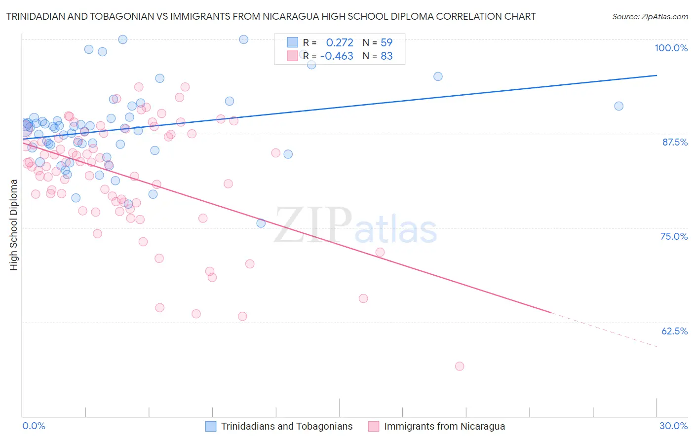 Trinidadian and Tobagonian vs Immigrants from Nicaragua High School Diploma