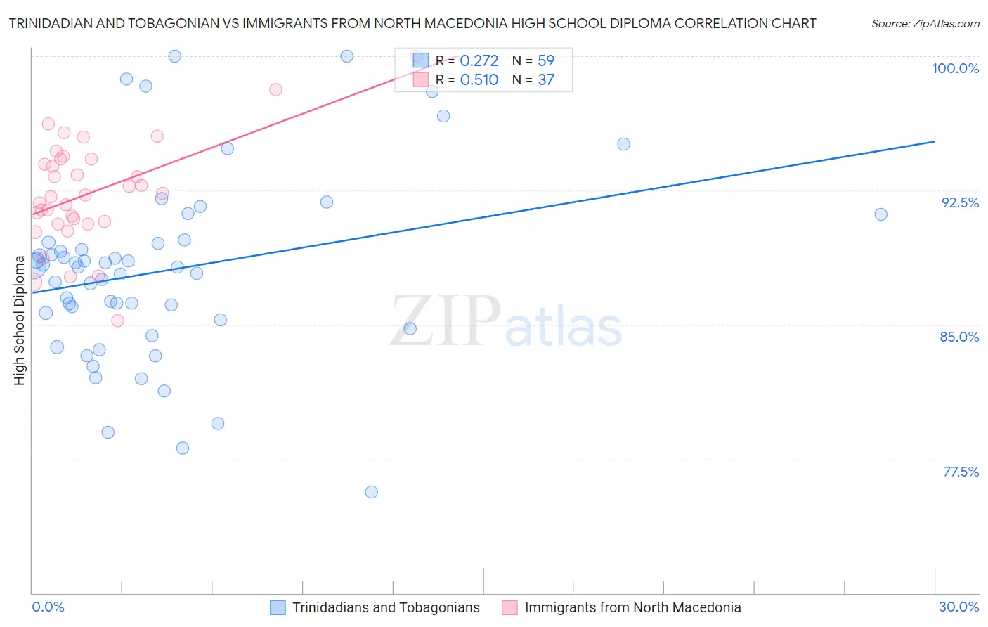 Trinidadian and Tobagonian vs Immigrants from North Macedonia High School Diploma