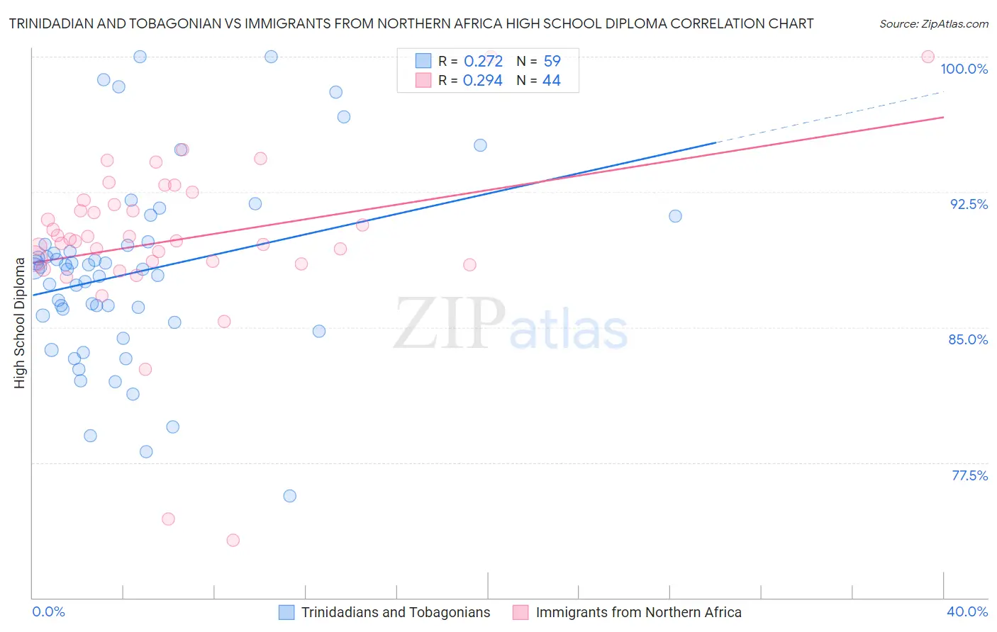 Trinidadian and Tobagonian vs Immigrants from Northern Africa High School Diploma