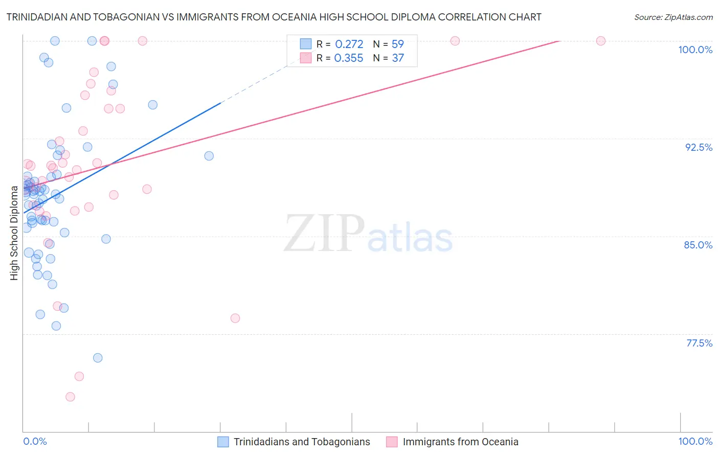 Trinidadian and Tobagonian vs Immigrants from Oceania High School Diploma
