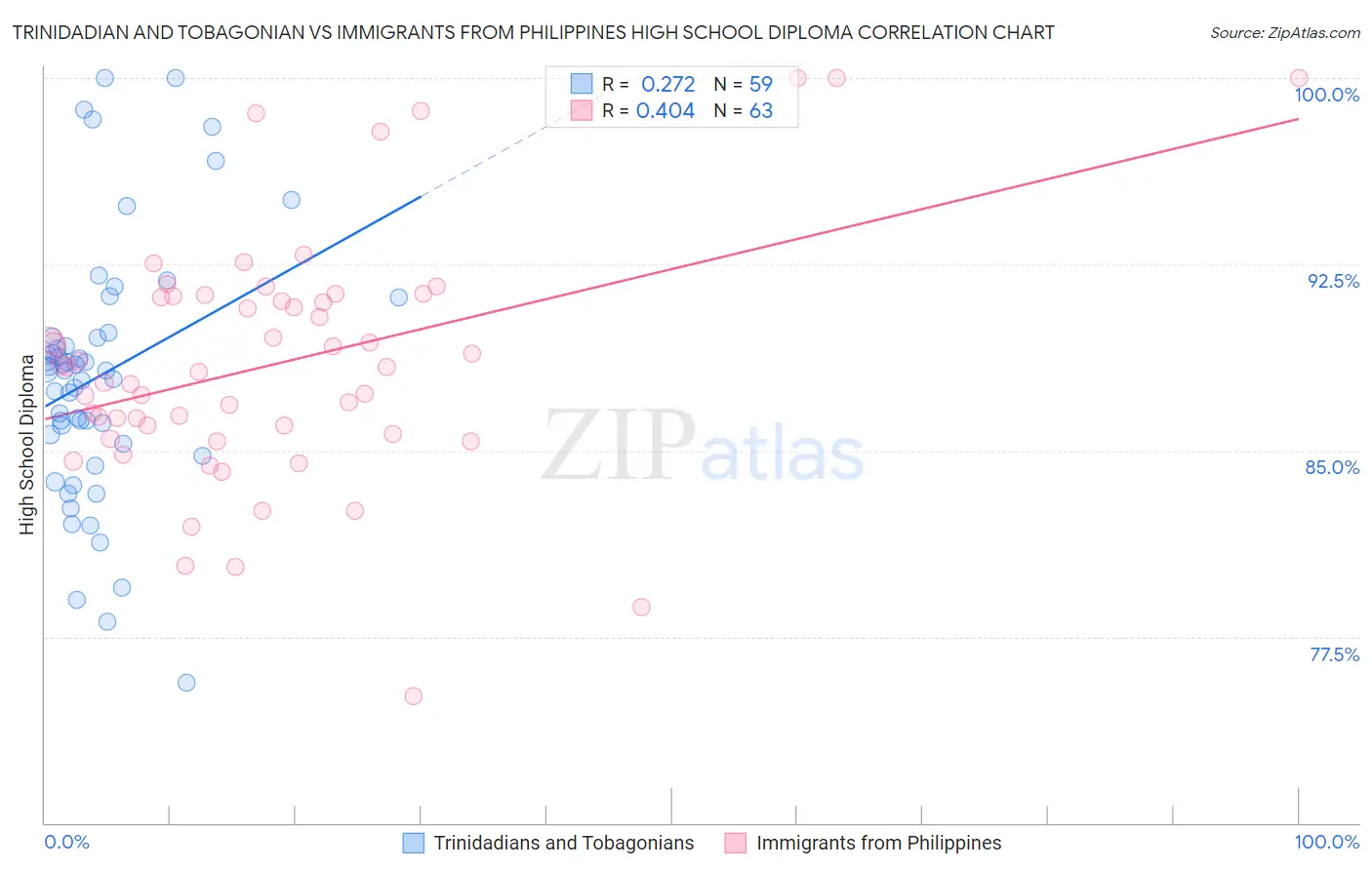 Trinidadian and Tobagonian vs Immigrants from Philippines High School Diploma