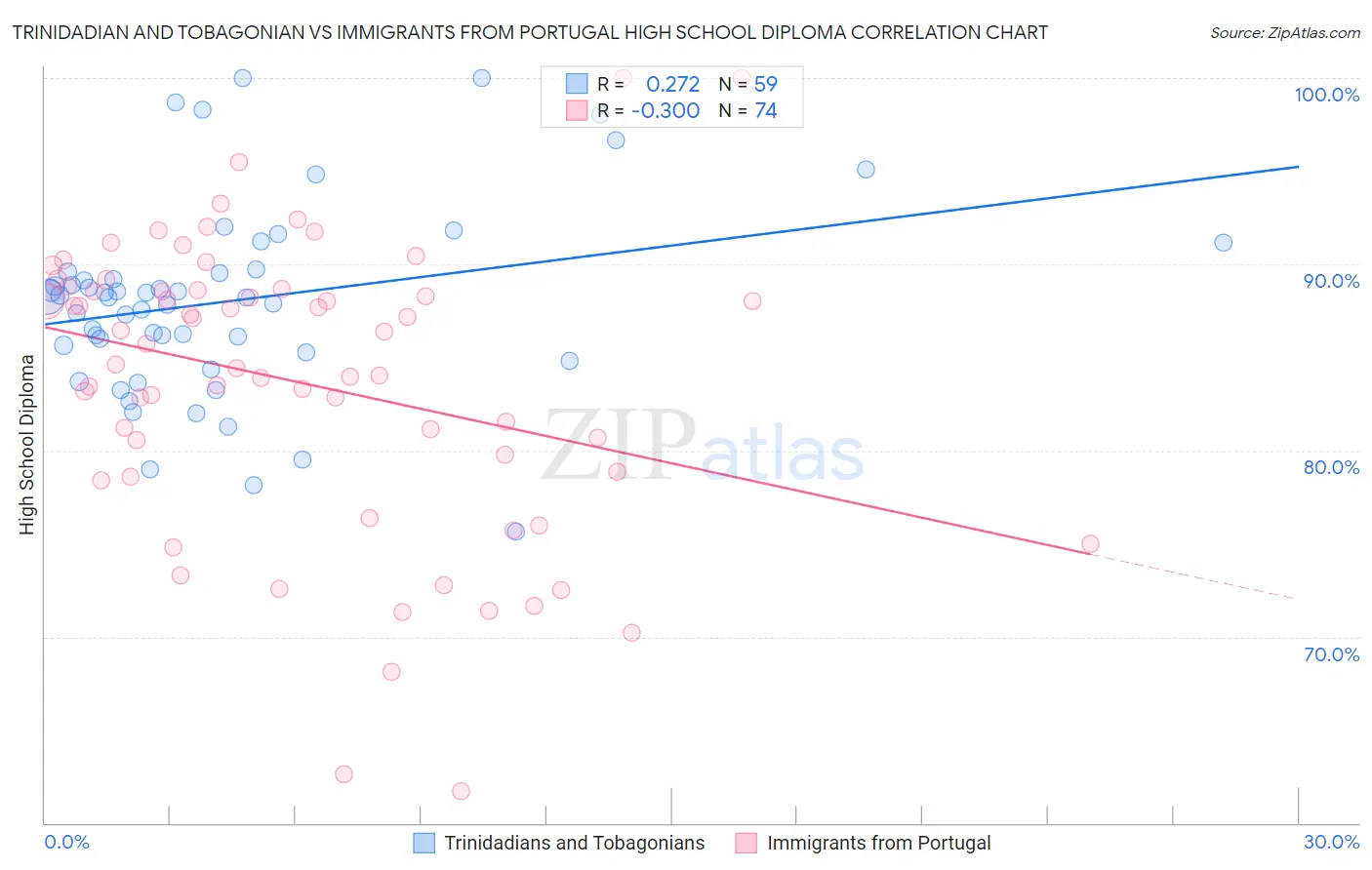 Trinidadian and Tobagonian vs Immigrants from Portugal High School Diploma