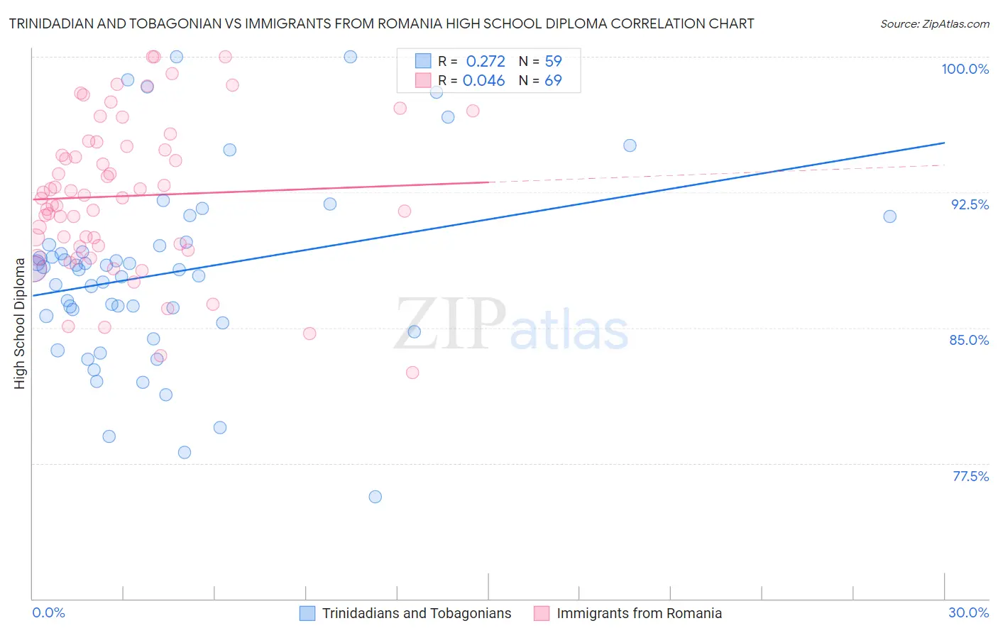 Trinidadian and Tobagonian vs Immigrants from Romania High School Diploma