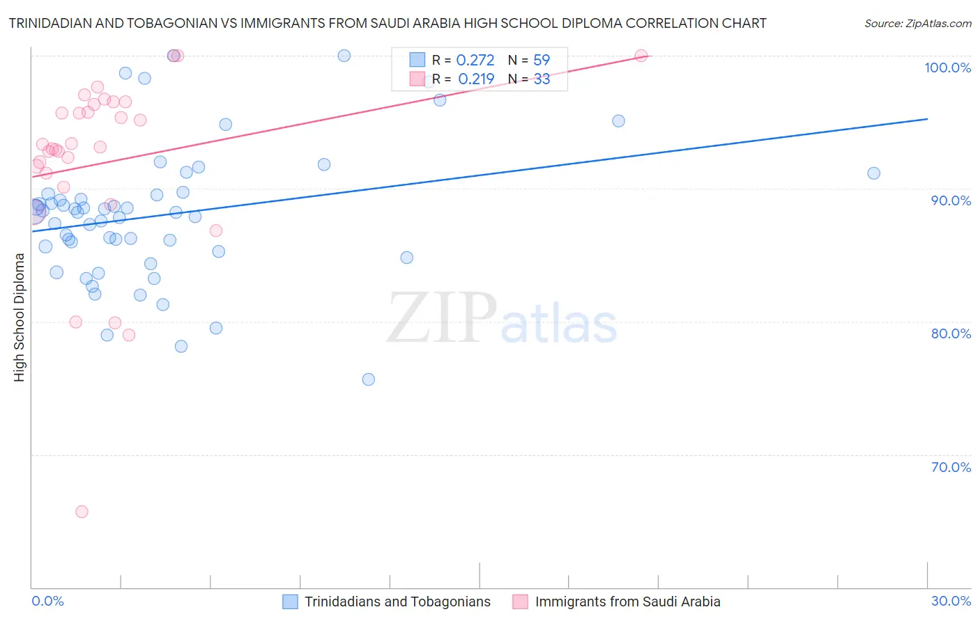 Trinidadian and Tobagonian vs Immigrants from Saudi Arabia High School Diploma