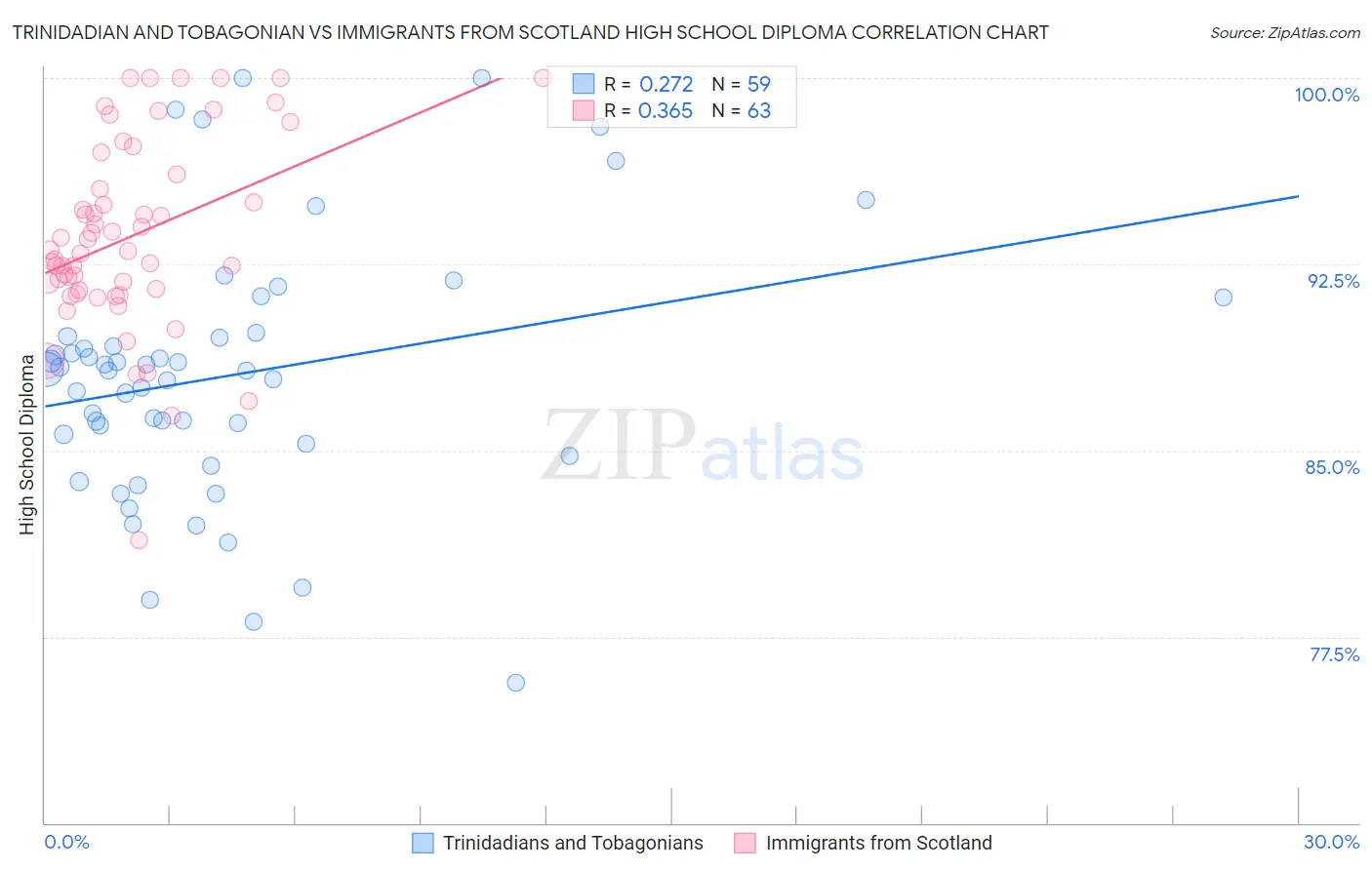 Trinidadian and Tobagonian vs Immigrants from Scotland High School Diploma