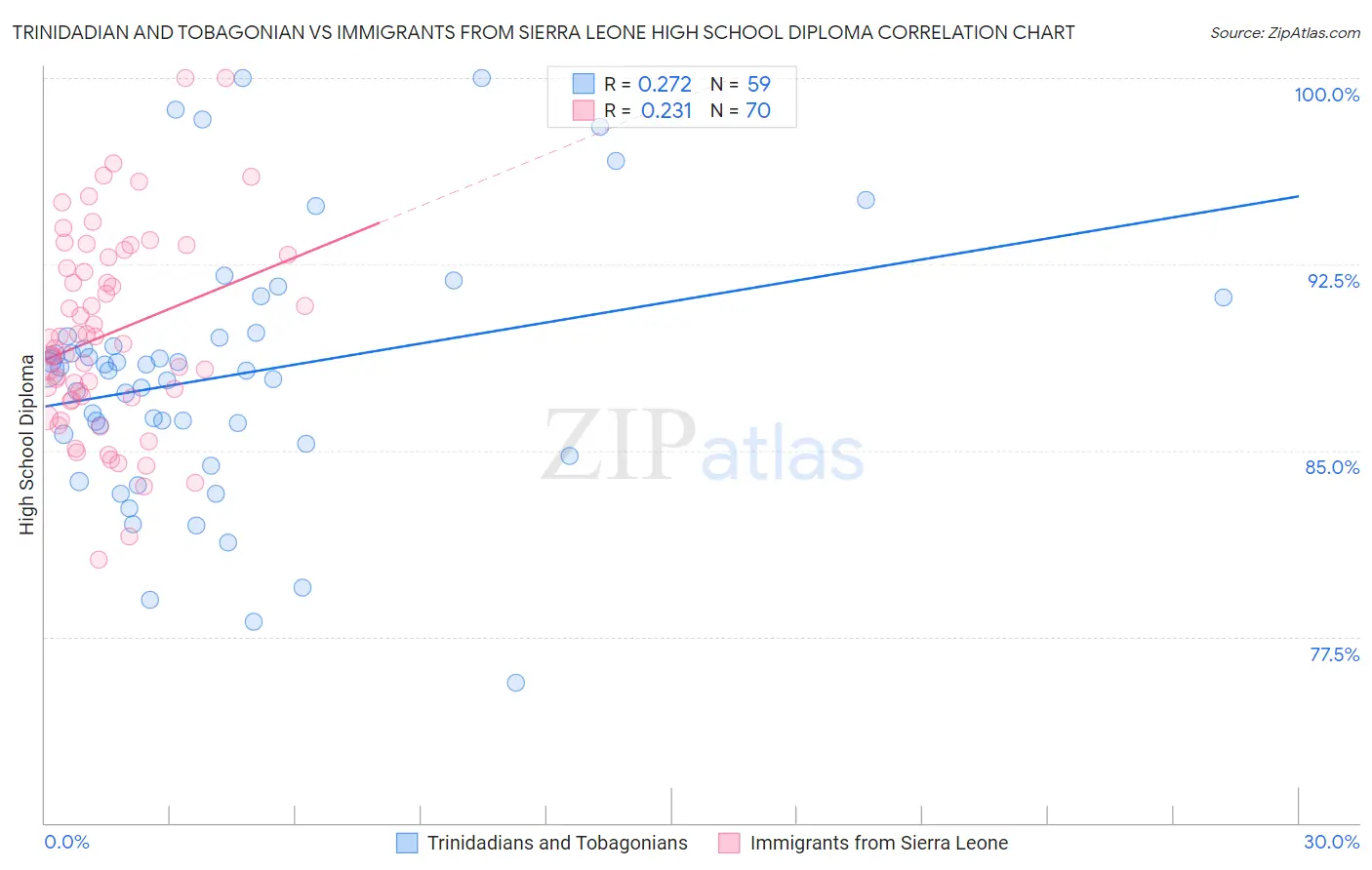 Trinidadian and Tobagonian vs Immigrants from Sierra Leone High School Diploma