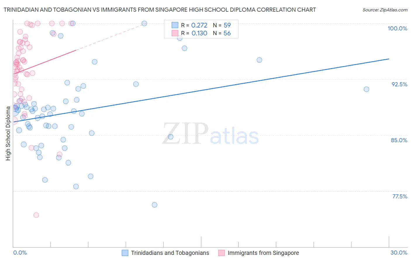 Trinidadian and Tobagonian vs Immigrants from Singapore High School Diploma