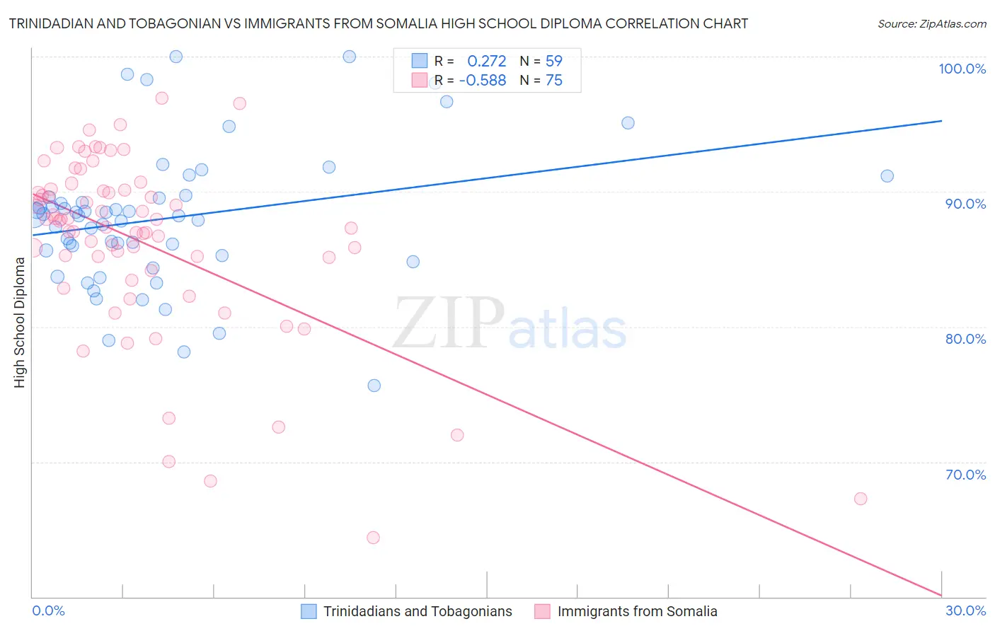 Trinidadian and Tobagonian vs Immigrants from Somalia High School Diploma