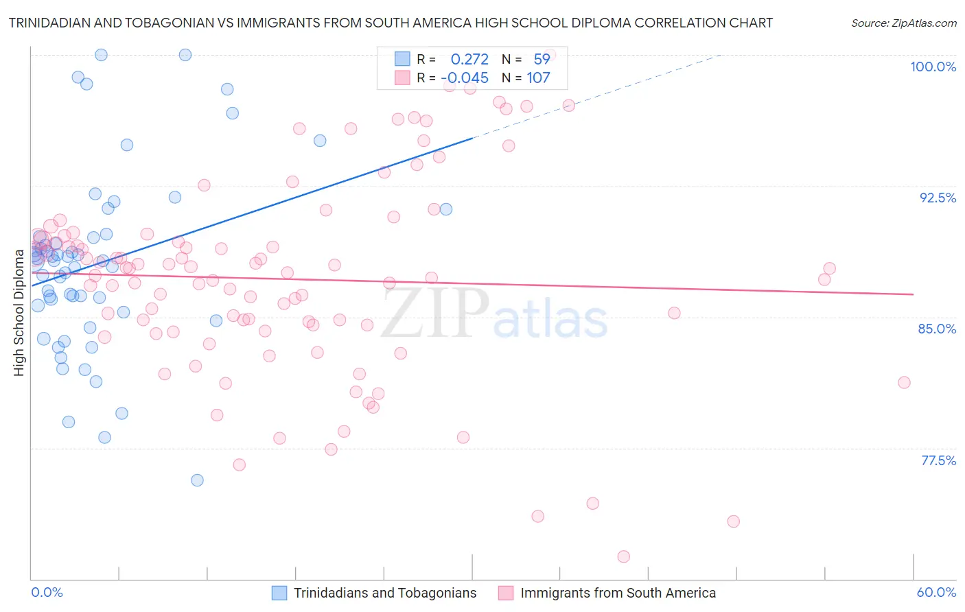 Trinidadian and Tobagonian vs Immigrants from South America High School Diploma