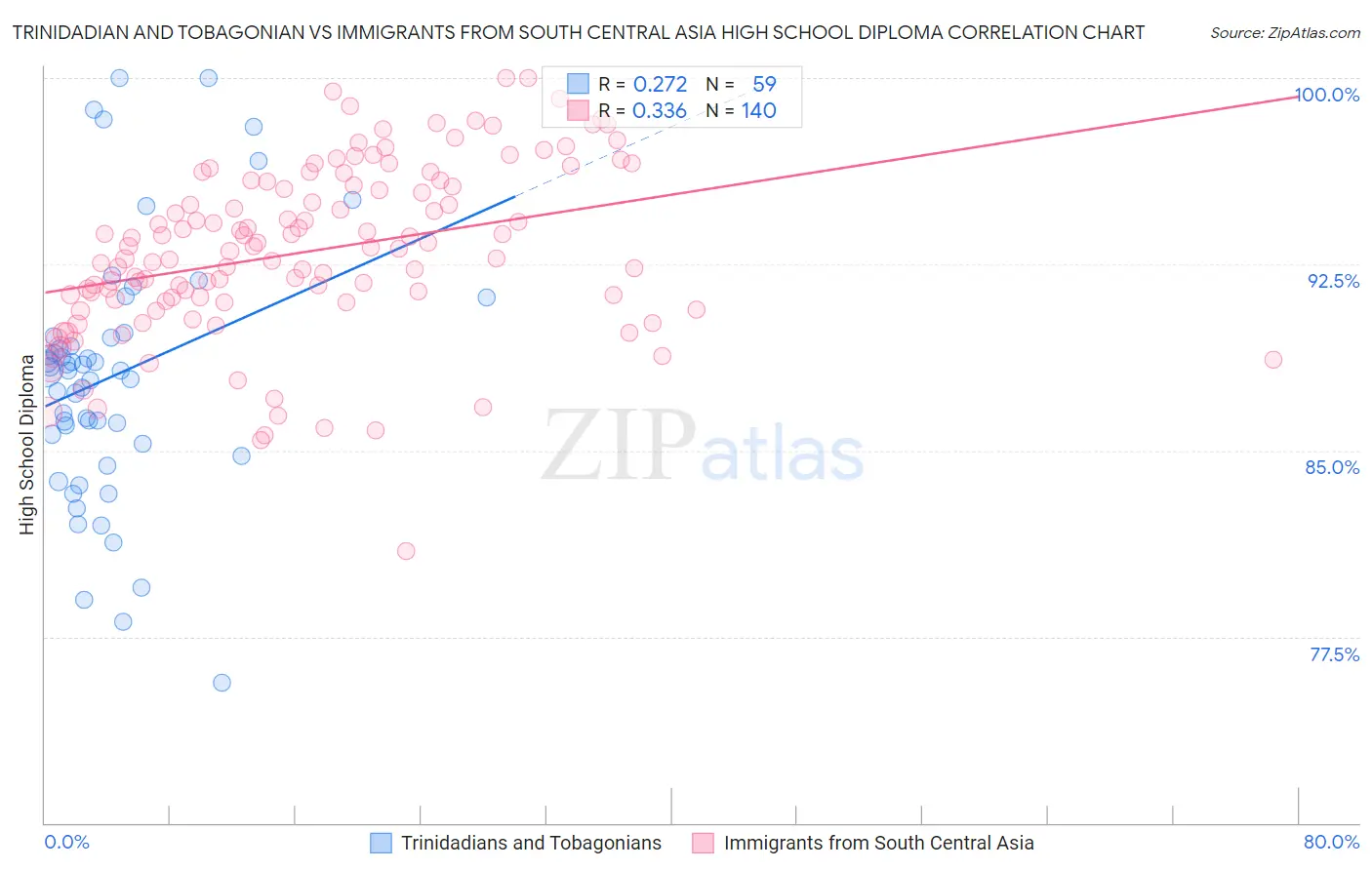 Trinidadian and Tobagonian vs Immigrants from South Central Asia High School Diploma